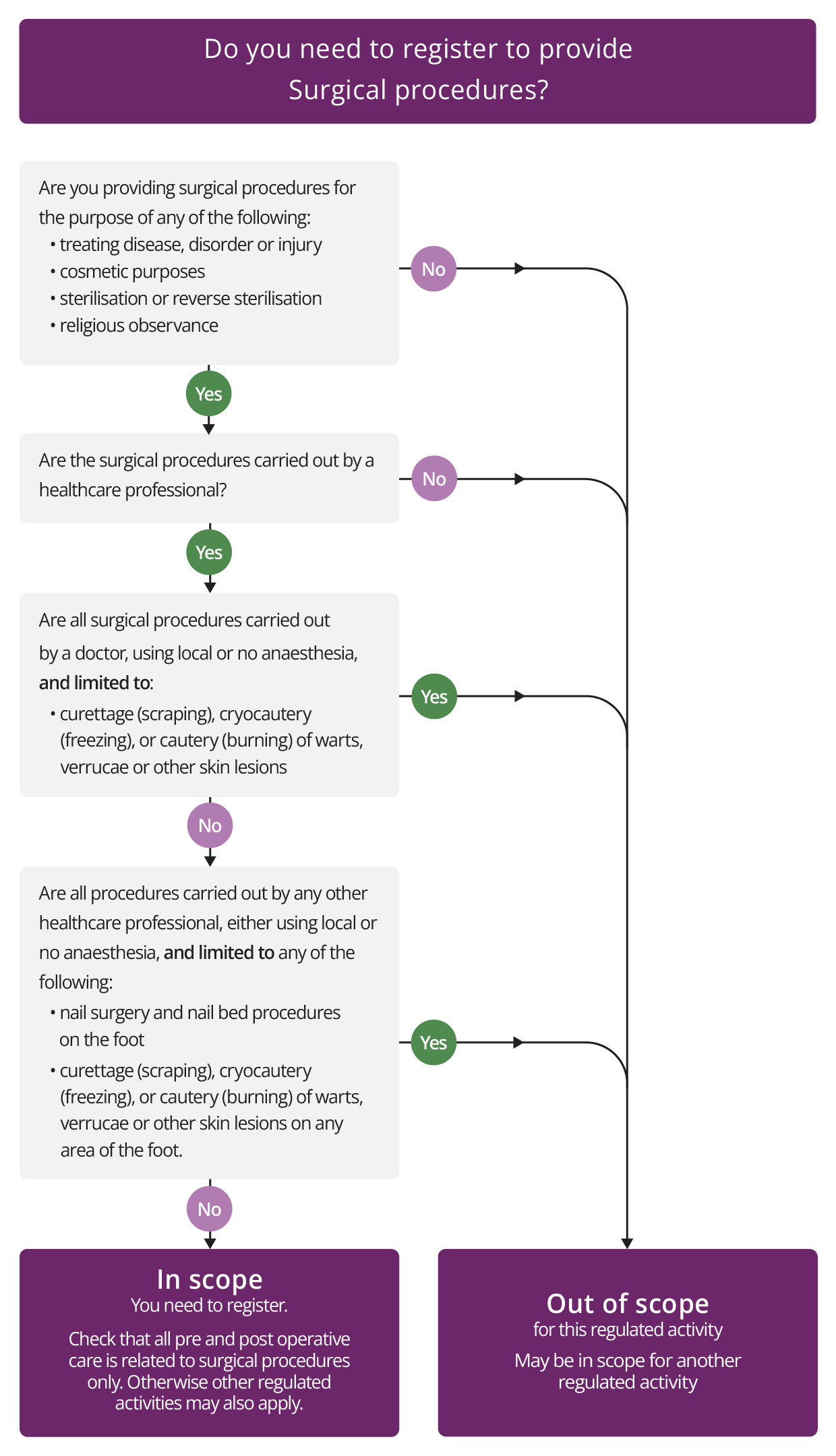 Diagram alternative to written guidance for Surgical procedures