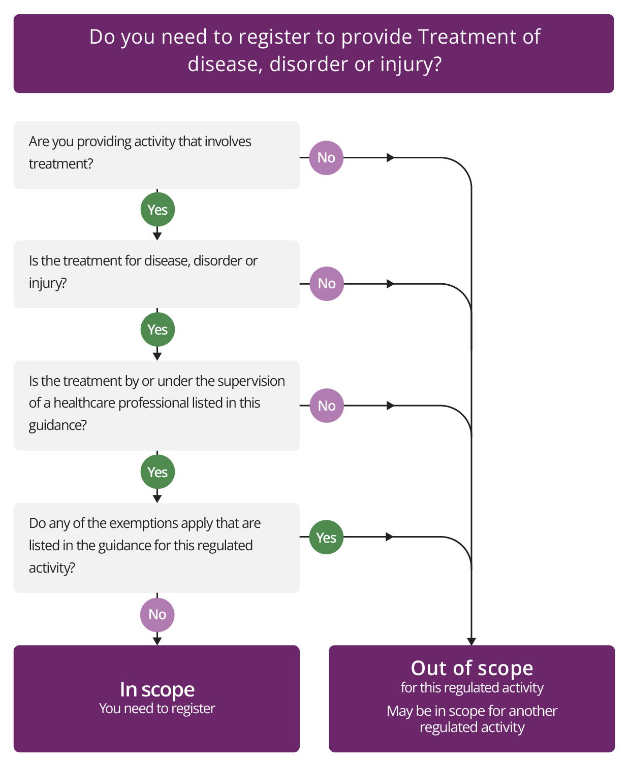 Diagram alternative to the written guidance for Treatment of disease, disorder or injury.